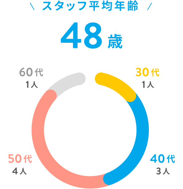 スタッフ平均年齢 48歳