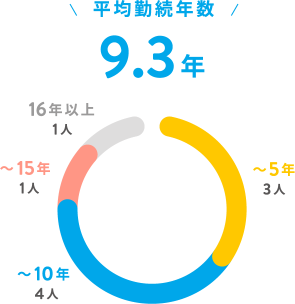 平均勤続年数 9.3年