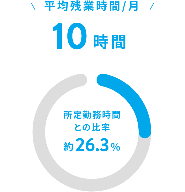 平均残業時間/月 10時間