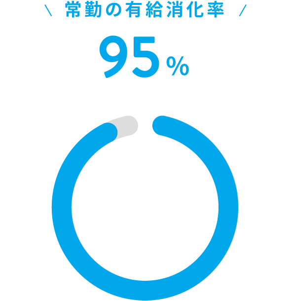 常勤の有給消化率 00.0％